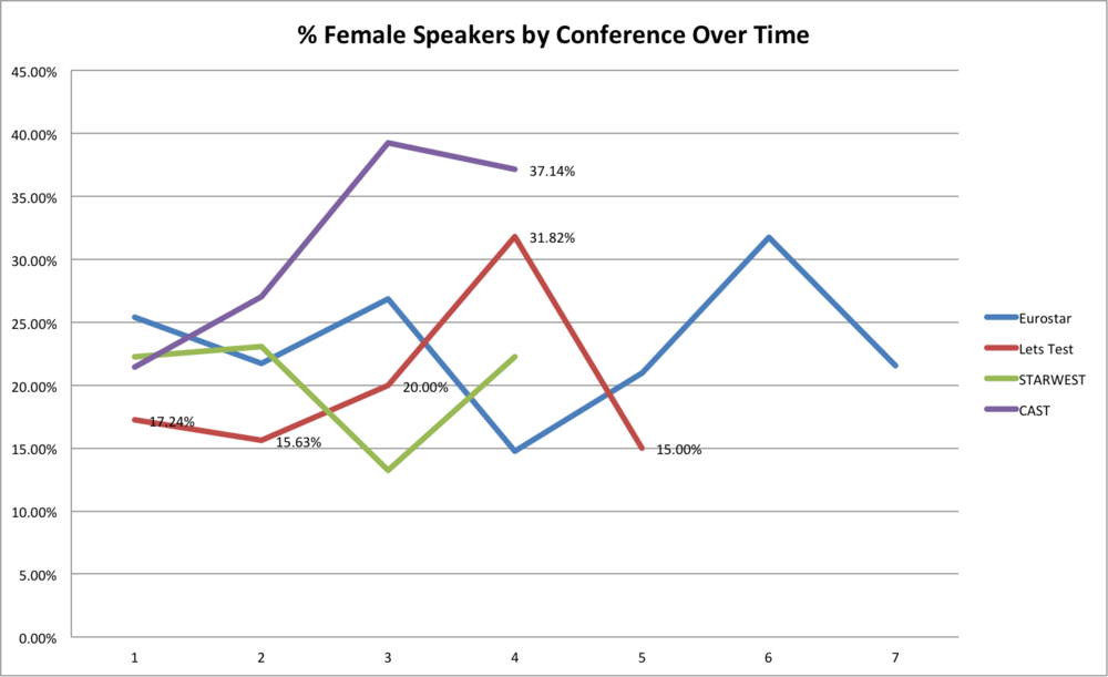 FemaleSpeakersByConferenceTime