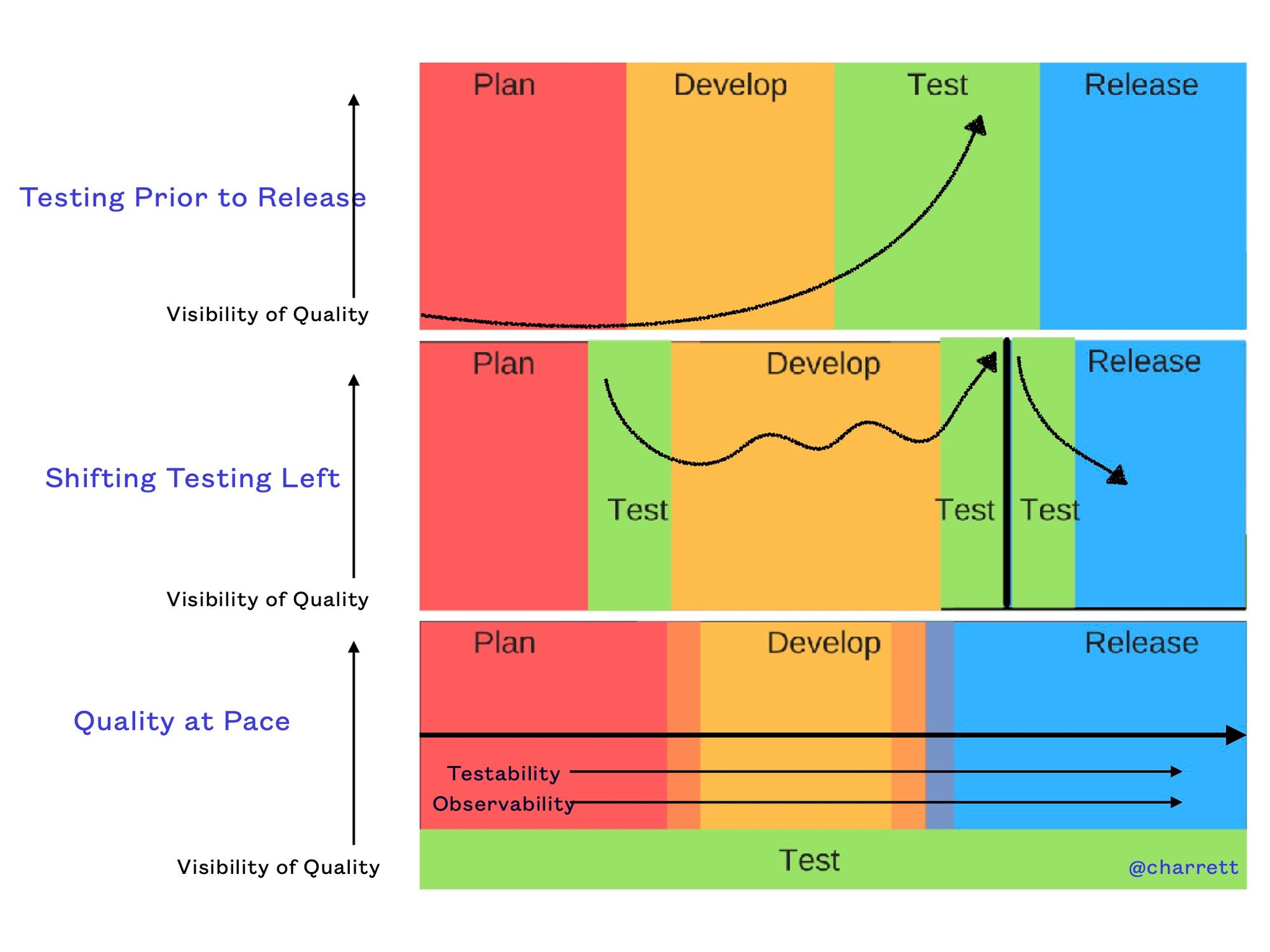 agnostic testing quality at pace - copyright charrett