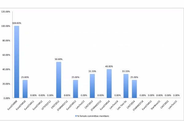 Percentage of women on program committees