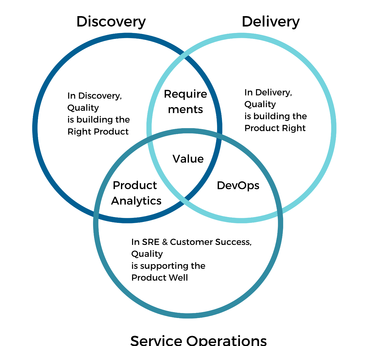 Quality in Discovery, Delivery and Service Operations by Anne-Marie Charrett