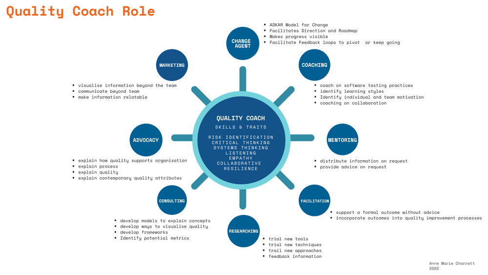 What is a quality coach? (Definition & nature of role)