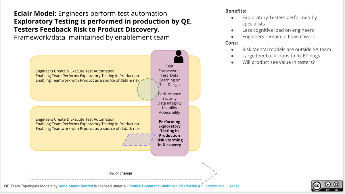 Team Topology & Quality Engineering