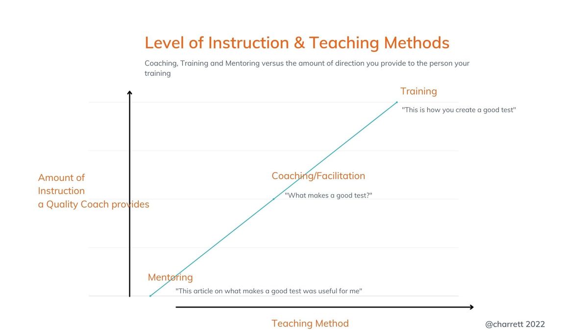 Situational Quality Coaching (when to coach, train & mentor)