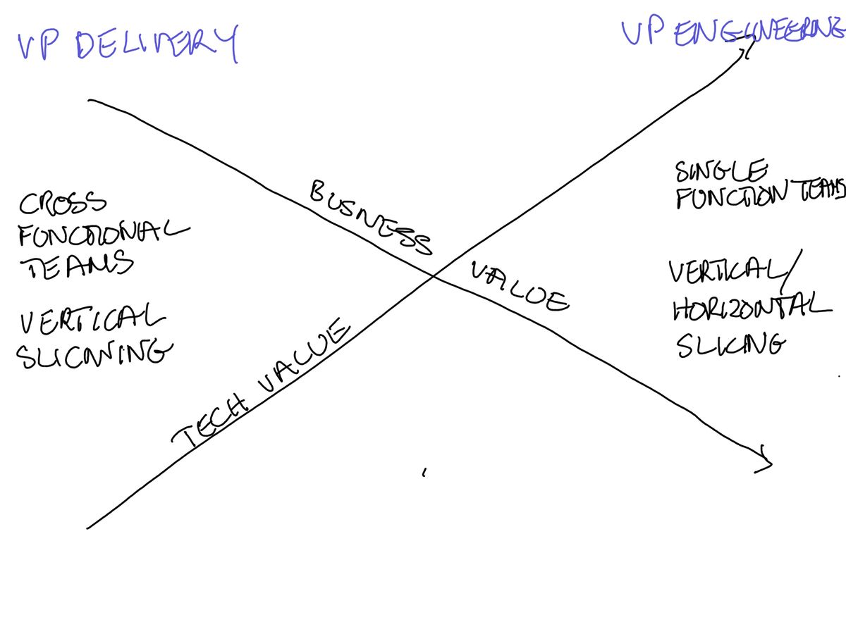 What's your org optimising for?