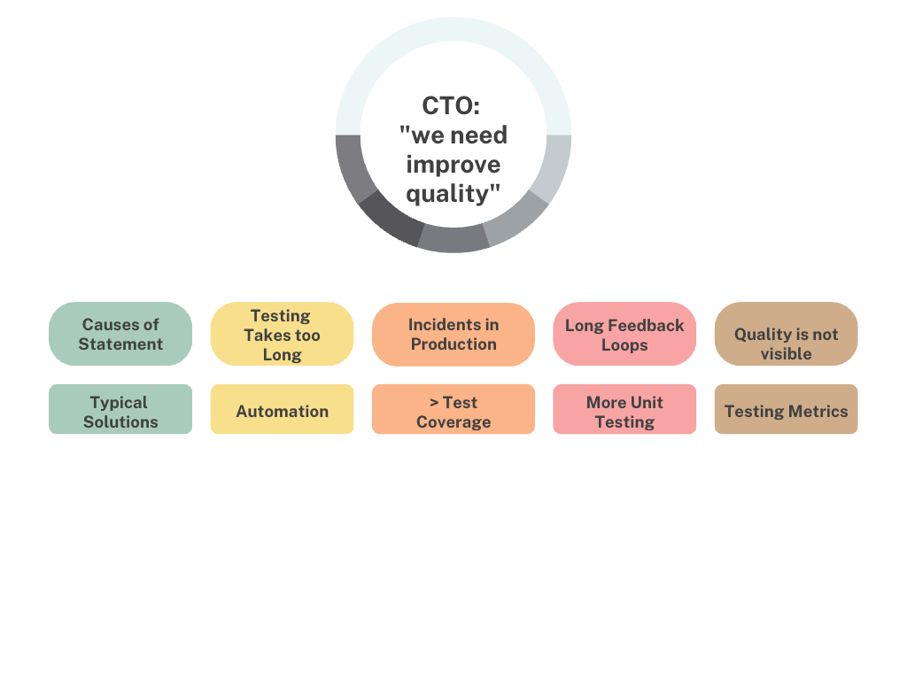 Quality Solution Opportunity Tree