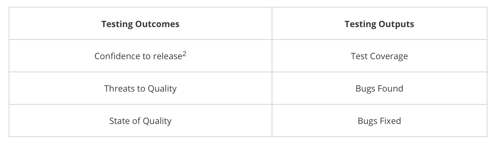 Outcome over output