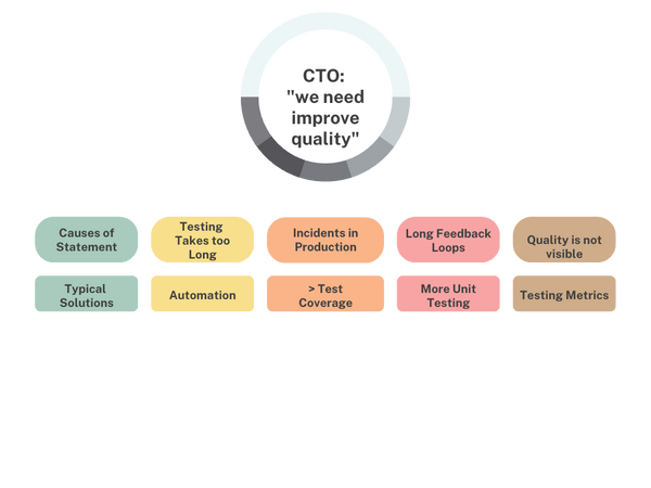 Quality Opportunity Solution Tree by Anne-Marie Charrett