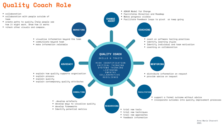 Create a Quality Coach Job Description