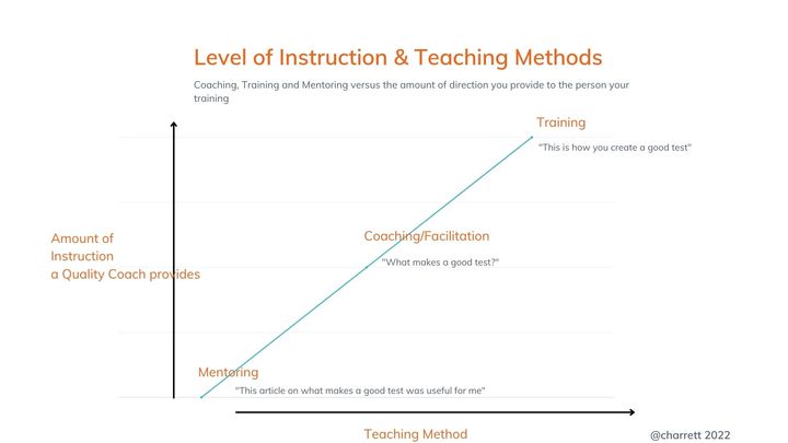 Training, Mentoring & Coaching by Anne-Marie Charrett