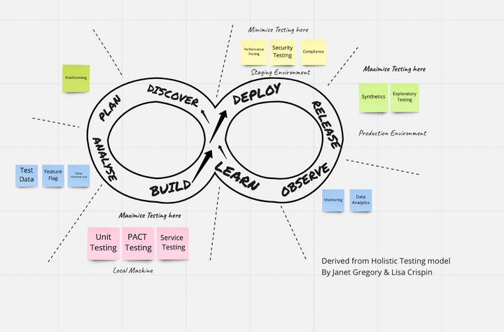 Team Test Strategy Workshop for Quality Coaches - holistic testing model by Janet Gregory & Lisa Crispin