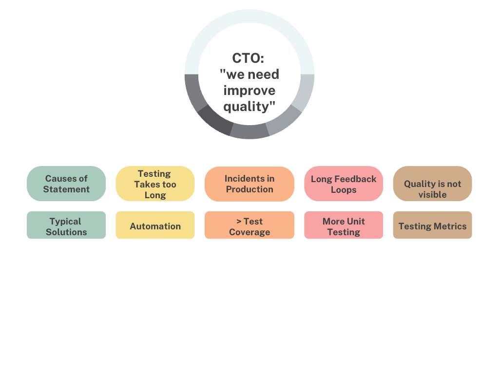 Quality Opportunity Solution Tree by Anne-Marie Charrett