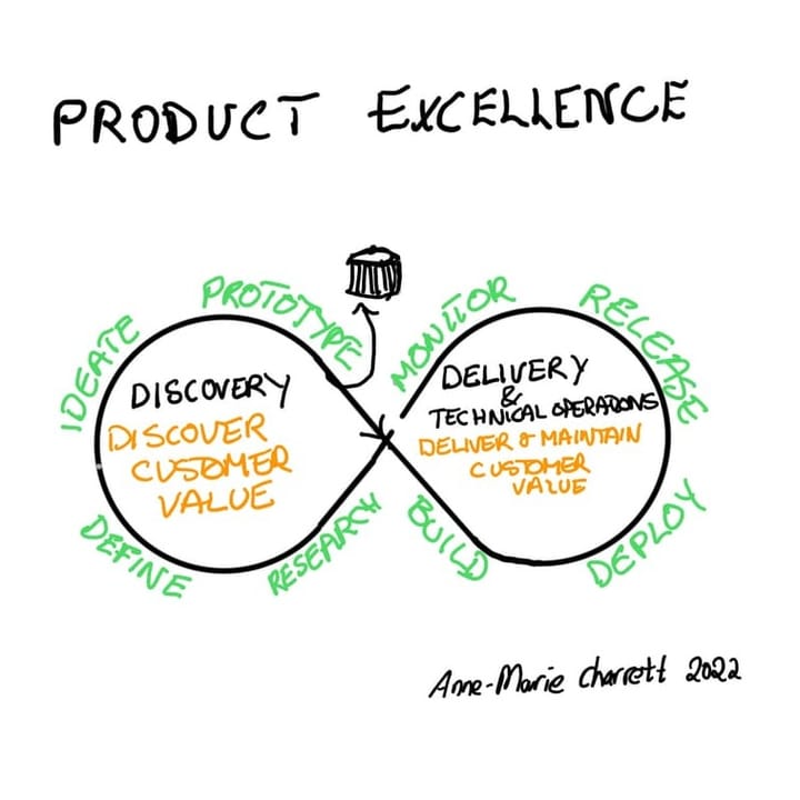 Product Excellence Model by Anne-Marie Charrett 2022